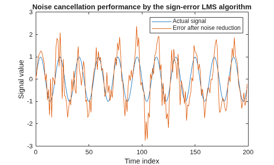 Figure contains an axes object. The axes object with title Noise cancellation performance by the sign-error LMS algorithm, xlabel Time index, ylabel Signal value contains 2 objects of type line. These objects represent Actual signal, Error after noise reduction.