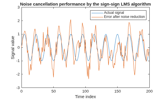 Figure contains an axes object. The axes object with title Noise cancellation performance by the sign-sign LMS algorithm, xlabel Time index, ylabel Signal value contains 2 objects of type line. These objects represent Actual signal, Error after noise reduction.