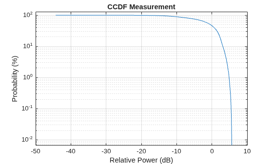 Figure contains an axes object. The axes object with title CCDF Measurement, xlabel Relative Power (dB), ylabel Probability (%) contains an object of type line.