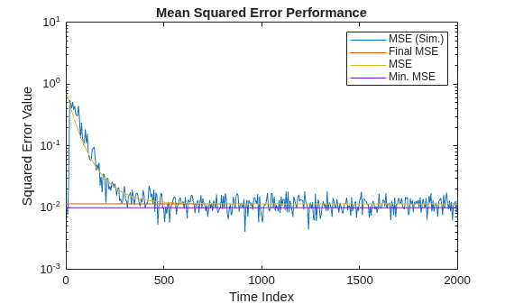 Figure contains an axes object. The axes object with title Mean Squared Error Performance, xlabel Time Index, ylabel Squared Error Value contains 4 objects of type line. These objects represent MSE (Sim.), Final MSE, MSE, Min. MSE.