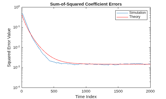 Figure contains an axes object. The axes object with title Sum-of-Squared Coefficient Errors, xlabel Time Index, ylabel Squared Error Value contains 2 objects of type line. These objects represent Simulation, Theory.