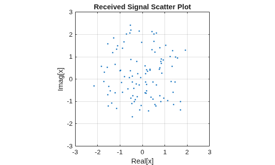 Figure contains an axes object. The axes object with title Received Signal Scatter Plot, xlabel Real[x], ylabel Imag[x] contains a line object which displays its values using only markers.
