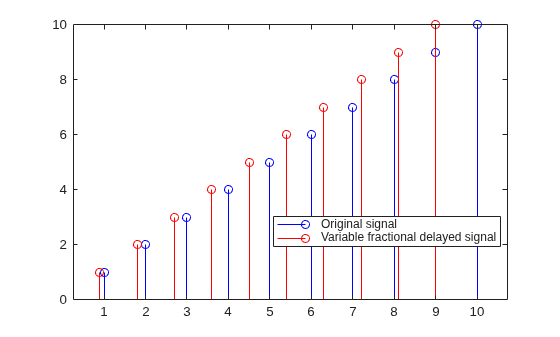 Figure contains an axes object. The axes object contains 2 objects of type stem. These objects represent Original signal, Variable fractional delayed signal.