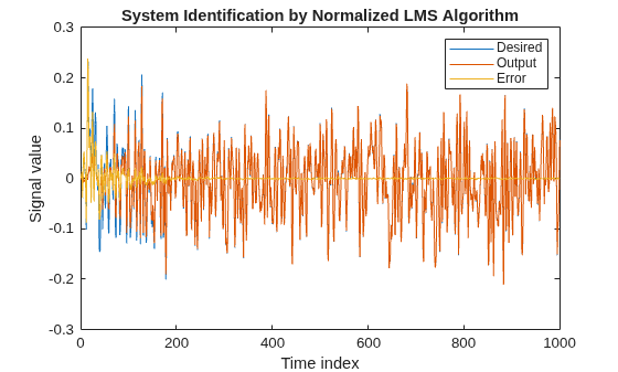 Figure contains an axes object. The axes object with title System Identification by Normalized LMS Algorithm, xlabel Time index, ylabel Signal value contains 3 objects of type line. These objects represent Desired, Output, Error.