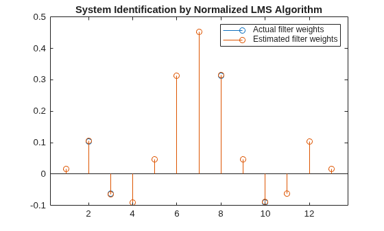 Figure contains an axes object. The axes object with title System Identification by Normalized LMS Algorithm contains 2 objects of type stem. These objects represent Actual filter weights, Estimated filter weights.