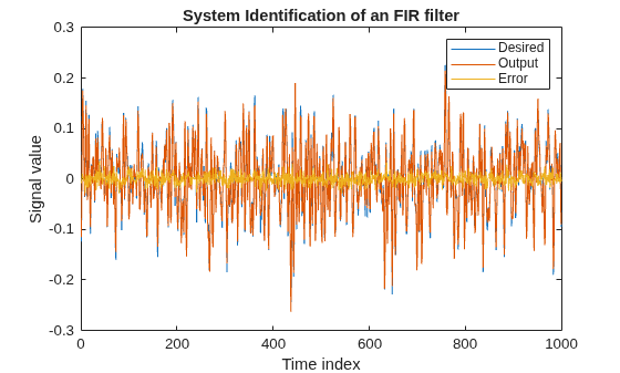 Figure contains an axes object. The axes object with title System Identification of an FIR filter, xlabel Time index, ylabel Signal value contains 3 objects of type line. These objects represent Desired, Output, Error.