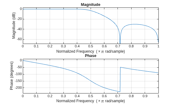 Figure contains 2 axes objects. Axes object 1 with title Phase, xlabel Normalized Frequency (\times\pi rad/sample), ylabel Phase (degrees) contains an object of type line. Axes object 2 with title Magnitude, xlabel Normalized Frequency (\times\pi rad/sample), ylabel Magnitude (dB) contains an object of type line.