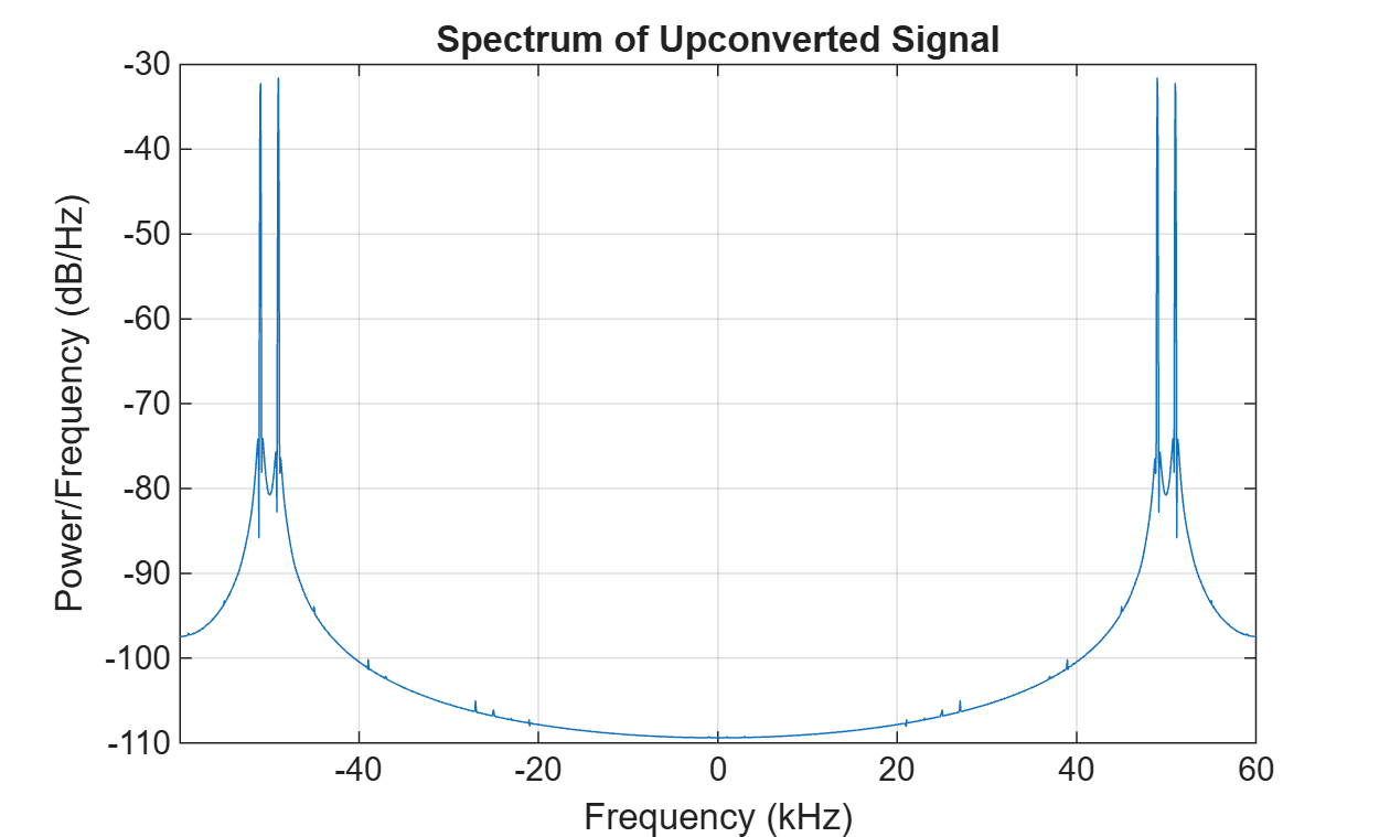 Figure contains an axes object. The axes object with title Spectrum of Upconverted Signal, xlabel Frequency (kHz), ylabel Power/Frequency (dB/Hz) contains an object of type line.