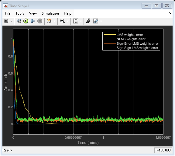 Adaptive Filter Convergence