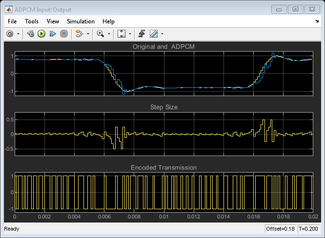 Comparison of LDM, CVSD, and ADPCM