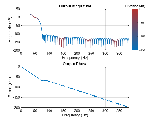 Figure Output spectrum (one sided) contains 2 axes objects. Axes object 1 with title Output Magnitude, xlabel Frequency (Hz), ylabel Magnitude (dB) contains an object of type patch. Axes object 2 with title Output Phase, xlabel Frequency (Hz), ylabel Phase (rad) contains an object of type line.