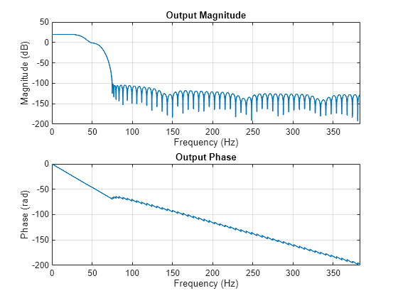 Figure Output spectrum (one sided) contains 2 axes objects. Axes object 1 with title Output Magnitude, xlabel Frequency (Hz), ylabel Magnitude (dB) contains an object of type line. Axes object 2 with title Output Phase, xlabel Frequency (Hz), ylabel Phase (rad) contains an object of type line.