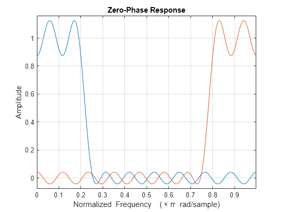 Figure contains an axes object. The axes object with title Zero-Phase Response, xlabel Normalized Frequency ( times pi blank rad/sample), ylabel Amplitude contains 2 objects of type line.