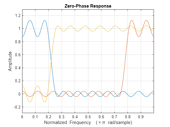 Figure contains an axes object. The axes object with title Zero-Phase Response, xlabel Normalized Frequency ( times pi blank rad/sample), ylabel Amplitude contains 3 objects of type line.