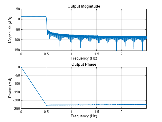 Figure Output spectrum (one sided) contains 2 axes objects. Axes object 1 with title Output Magnitude, xlabel Frequency (Hz), ylabel Magnitude (dB) contains an object of type line. Axes object 2 with title Output Phase, xlabel Frequency (Hz), ylabel Phase (rad) contains an object of type line.