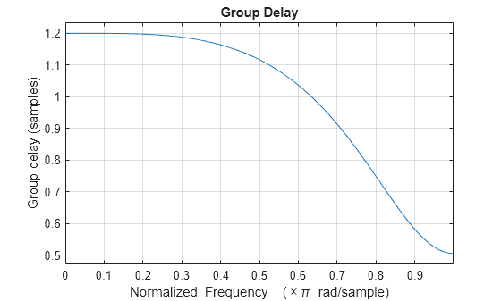 Figure contains an axes object. The axes object with title Group Delay, xlabel Normalized Frequency ( times pi blank rad/sample), ylabel Group delay (samples) contains an object of type line.