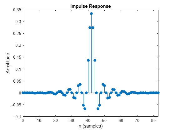 Figure contains an axes object. The axes object with title Impulse Response, xlabel n (samples), ylabel Amplitude contains an object of type stem.