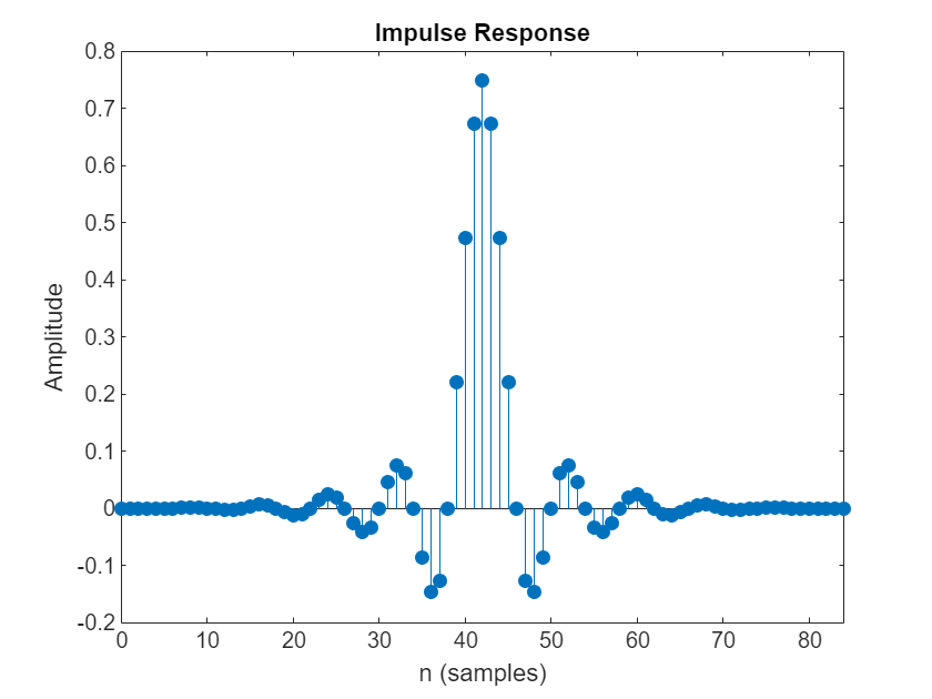 Figure contains an axes object. The axes object with title Impulse Response, xlabel n (samples), ylabel Amplitude contains an object of type stem.