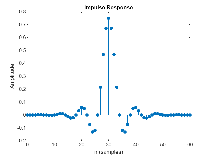 Figure contains an axes object. The axes object with title Impulse Response, xlabel n (samples), ylabel Amplitude contains an object of type stem.