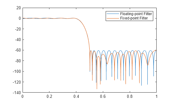 Figure contains an axes object. The axes object contains 2 objects of type line. These objects represent Floating-point Filter, Fixed-point Filter.