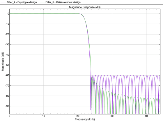 Figure Figure 3: Magnitude Response (dB) contains an axes object. The axes object with title Magnitude Response (dB), xlabel Frequency (kHz), ylabel Magnitude (dB) contains 3 objects of type line. These objects represent Equiripple design, Kaiser-window design.