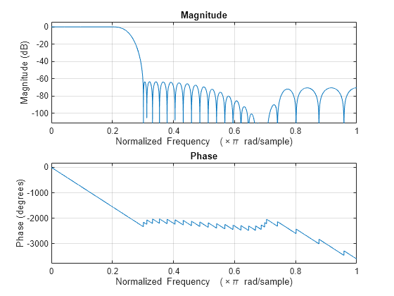 Figure contains 2 axes objects. Axes object 1 with title Phase, xlabel Normalized Frequency (\times\pi rad/sample), ylabel Phase (degrees) contains an object of type line. Axes object 2 with title Magnitude, xlabel Normalized Frequency (\times\pi rad/sample), ylabel Magnitude (dB) contains an object of type line.