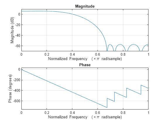 Figure contains 2 axes objects. Axes object 1 with title Phase, xlabel Normalized Frequency (\times\pi rad/sample), ylabel Phase (degrees) contains an object of type line. Axes object 2 with title Magnitude, xlabel Normalized Frequency (\times\pi rad/sample), ylabel Magnitude (dB) contains an object of type line.