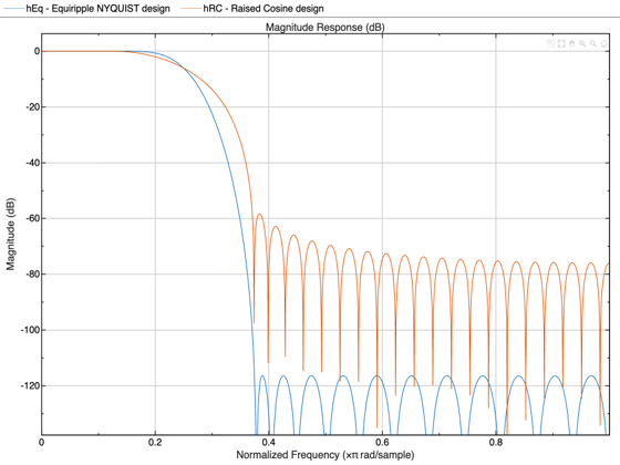 Figure Magnitude Response (dB) contains an axes object. The axes object with title Magnitude Response (dB) contains 2 objects of type line. These objects represent Equiripple NYQUIST design, Raised Cosine design.