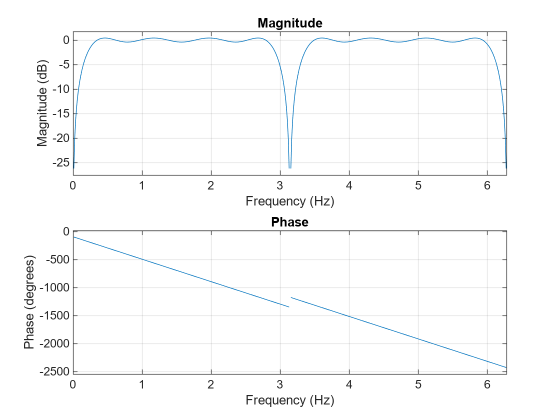 Figure contains 2 axes objects. Axes object 1 with title Phase, xlabel Frequency (Hz), ylabel Phase (degrees) contains an object of type line. Axes object 2 with title Magnitude, xlabel Frequency (Hz), ylabel Magnitude (dB) contains an object of type line.