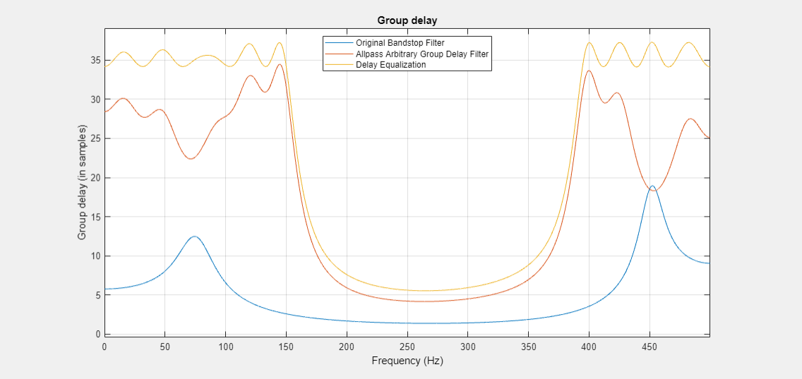 {"String":"Figure Figure 1: Group delay contains an axes object. The axes object with title Group delay contains 3 objects of type line. These objects represent Original Bandstop Filter, Allpass Arbitrary Group Delay Filter, Delay Equalization.","Tex":"Group delay","LaTex":[]}