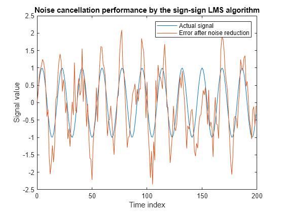 Figure contains an axes object. The axes object with title Noise cancellation performance by the sign-sign LMS algorithm, xlabel Time index, ylabel Signal value contains 2 objects of type line. These objects represent Actual signal, Error after noise reduction.