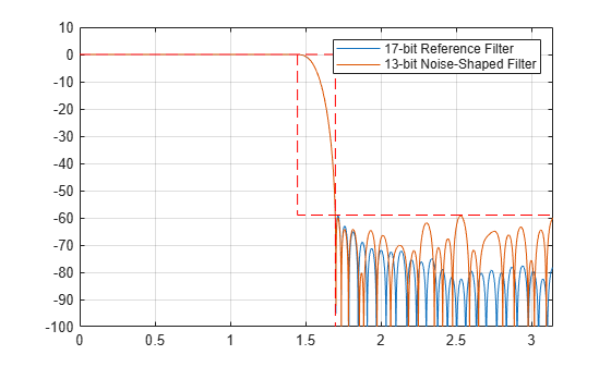 Figure contains an axes object. The axes object contains 5 objects of type line. These objects represent 17-bit Reference Filter, 13-bit Noise-Shaped Filter.