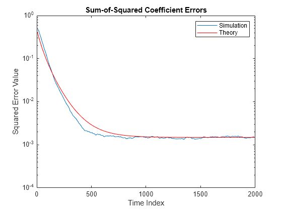 dsp 2181 coefficients to matlab b,a