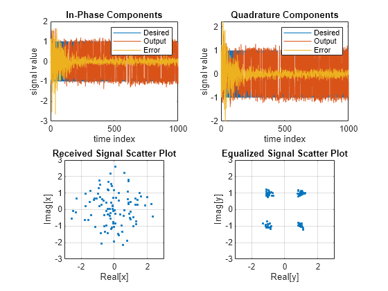 Figure contains 4 axes objects. Axes object 1 with title In-Phase Components, xlabel time index, ylabel signal value contains 3 objects of type line. These objects represent Desired, Output, Error. Axes object 2 with title Quadrature Components, xlabel time index, ylabel signal value contains 3 objects of type line. These objects represent Desired, Output, Error. Axes object 3 with title Received Signal Scatter Plot, xlabel Real[x], ylabel Imag[x] contains a line object which displays its values using only markers. Axes object 4 with title Equalized Signal Scatter Plot, xlabel Real[y], ylabel Imag[y] contains a line object which displays its values using only markers.