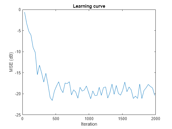 lms learning curve