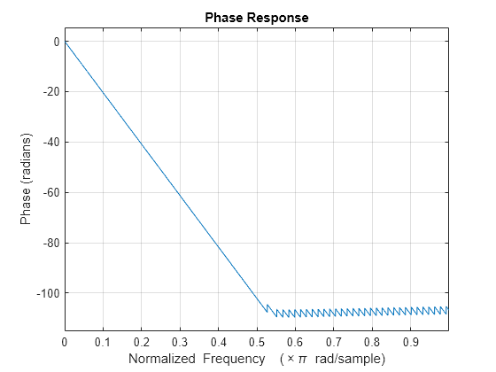 Figure contains an axes object. The axes object with title Phase Response, xlabel Normalized Frequency ( times pi blank rad/sample), ylabel Phase (radians) contains an object of type line.