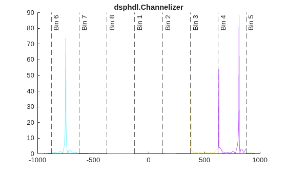 Figure contains an axes object. The axes object with title dsphdl.Channelizer contains 16 objects of type constantline, line.