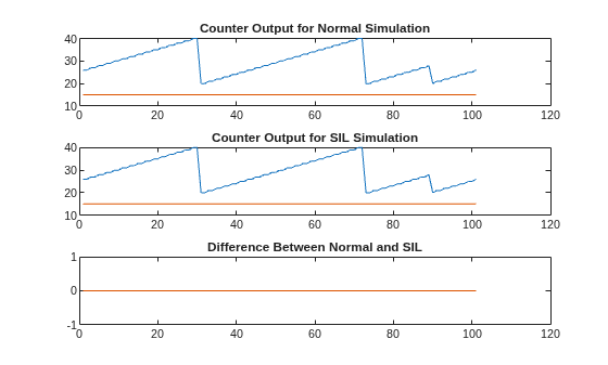 Figure contains 3 axes objects. Axes object 1 with title Counter Output for Normal Simulation contains 2 objects of type line. Axes object 2 with title Counter Output for SIL Simulation contains 2 objects of type line. Axes object 3 with title Difference Between Normal and SIL contains 2 objects of type line.