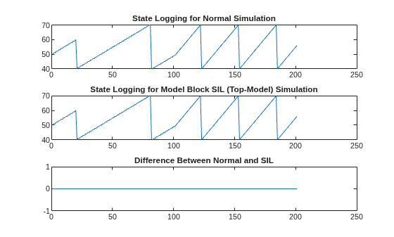 Figure contains 3 axes objects. Axes object 1 with title State Logging for Normal Simulation contains an object of type line. Axes object 2 with title State Logging for Model Block SIL (Top-Model) Simulation contains an object of type line. Axes object 3 with title Difference Between Normal and SIL contains an object of type line.