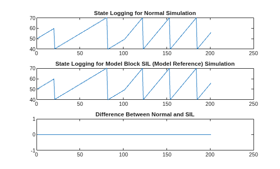 Figure contains 3 axes objects. Axes object 1 with title State Logging for Normal Simulation contains an object of type line. Axes object 2 with title State Logging for Model Block SIL (Model Reference) Simulation contains an object of type line. Axes object 3 with title Difference Between Normal and SIL contains an object of type line.