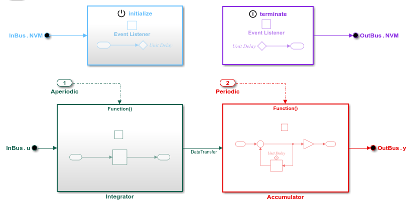 Deploy Export-Function Component Configured for C Service Interface Code Generation