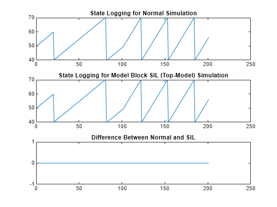 Figure contains 3 axes objects. Axes object 1 with title State Logging for Normal Simulation contains an object of type line. Axes object 2 with title State Logging for Model Block SIL (Top-Model) Simulation contains an object of type line. Axes object 3 with title Difference Between Normal and SIL contains an object of type line.