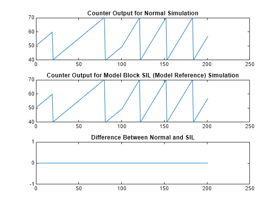 Figure contains 3 axes objects. Axes object 1 with title Counter Output for Normal Simulation contains an object of type line. Axes object 2 with title Counter Output for Model Block SIL (Model Reference) Simulation contains an object of type line. Axes object 3 with title Difference Between Normal and SIL contains an object of type line.