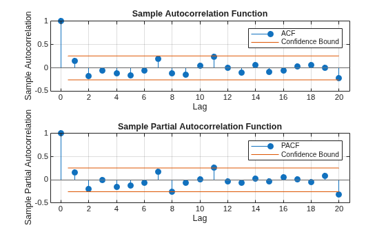 Figure contains 2 axes objects. Axes object 1 with title Sample Autocorrelation Function, xlabel Lag, ylabel Sample Autocorrelation contains 4 objects of type stem, line, constantline. These objects represent ACF, Confidence Bound. Axes object 2 with title Sample Partial Autocorrelation Function, xlabel Lag, ylabel Sample Partial Autocorrelation contains 4 objects of type stem, line, constantline. These objects represent PACF, Confidence Bound.