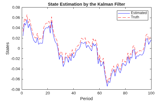Figure contains an axes object. The axes object with title State Estimation by the Kalman Filter, xlabel Period, ylabel States contains 2 objects of type line. These objects represent Estimated, Truth.