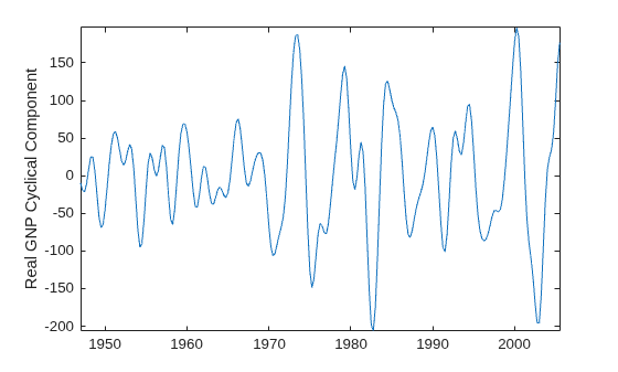 Figure contains an axes object. The axes object with ylabel Real GNP Cyclical Component contains an object of type line.