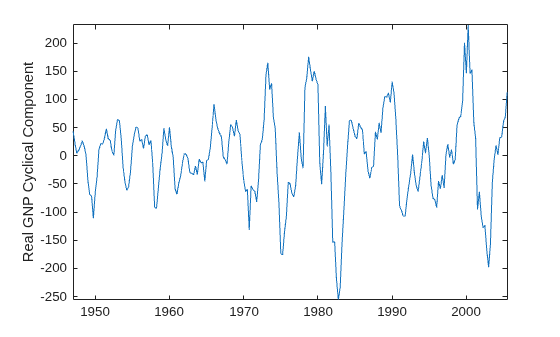Figure contains an axes object. The axes object with ylabel Real GNP Cyclical Component contains an object of type line.