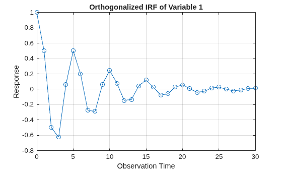 Figure contains an axes object. The axes object with title Orthogonalized IRF of Variable 1, xlabel Observation Time, ylabel Response contains an object of type line.