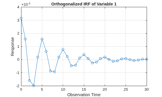 Figure contains an axes object. The axes object with title Orthogonalized IRF of Variable 1, xlabel Observation Time, ylabel Response contains an object of type line.
