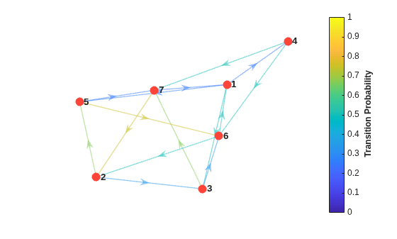 Figure contains an axes object. The axes object contains an object of type graphplot.